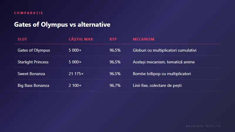 Comparație Gates of Olympus vs alternative
