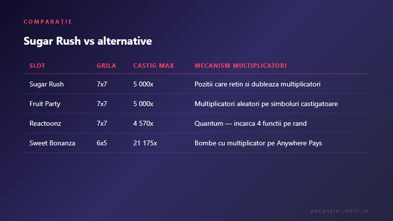 Comparație Sugar Rush vs alternative