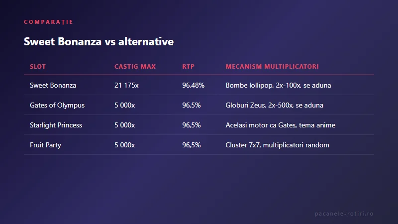 Comparație Sweet Bonanza vs alternative